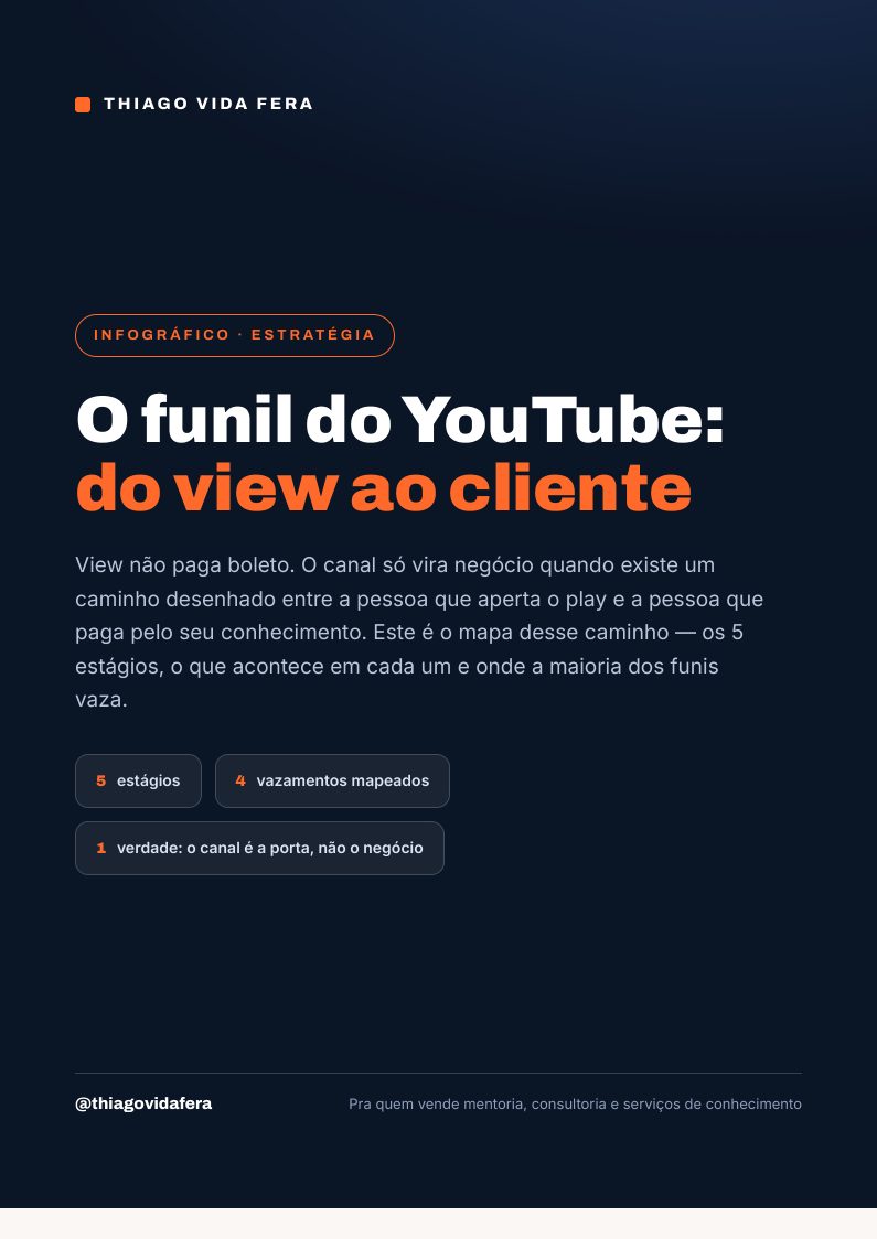 Capa do PDF O Funil do YouTube